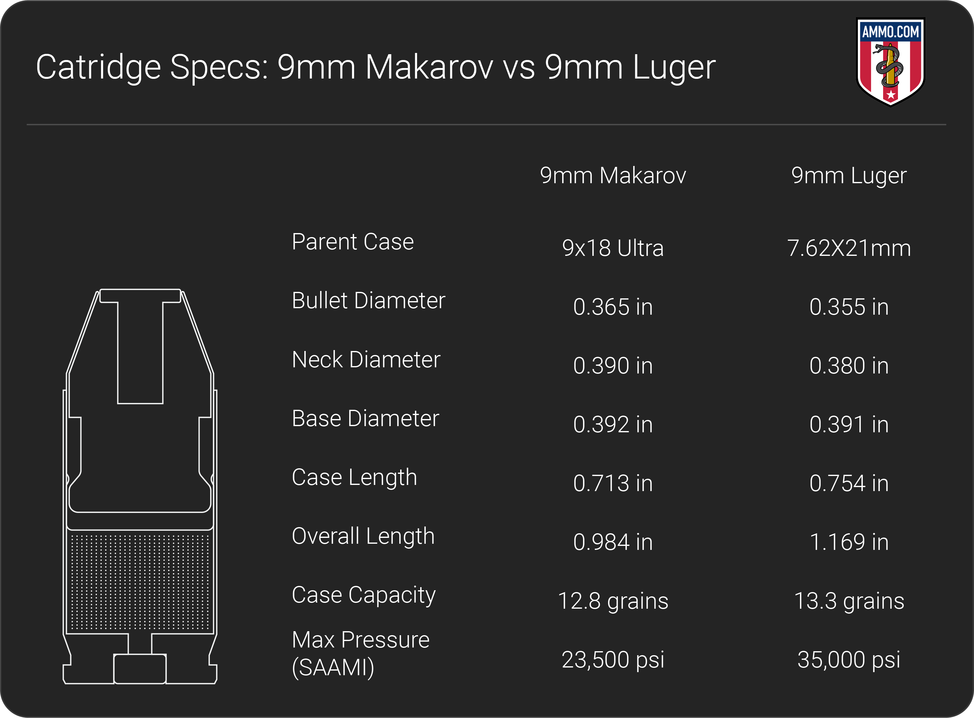 9mm Makarov vs 9mm Luger The 9mm Cartridge Cold War Grabien News