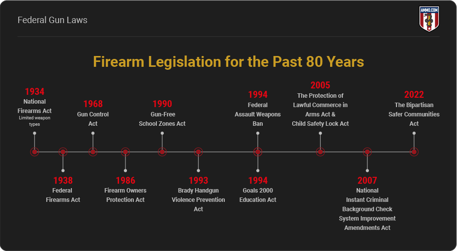 Firearm legislation for the past 80 years