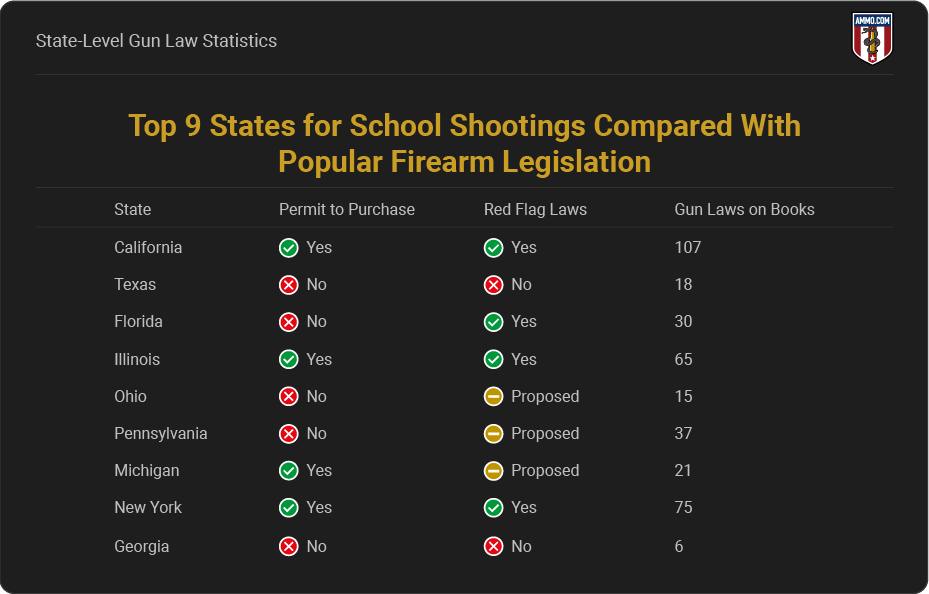 Top 9 states for school shootings compared with popular firearm legislation