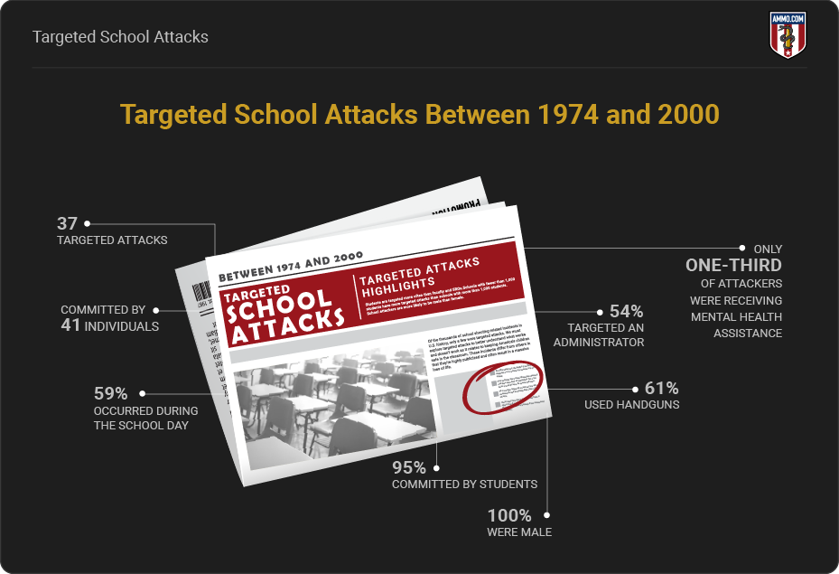 Targeted school attacks between 1974 and 2000