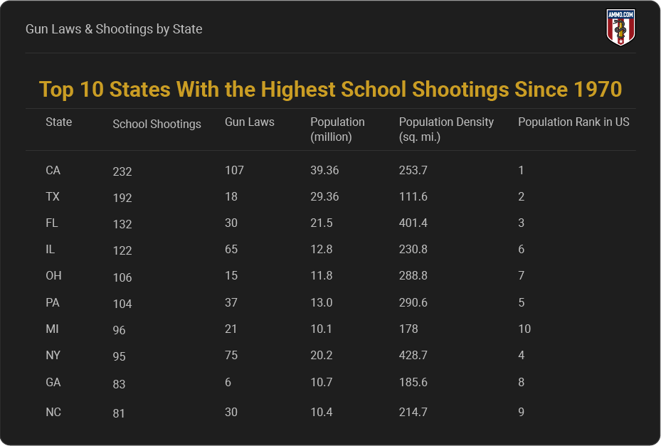 Top 10 states with the highest school shootings Since 1970