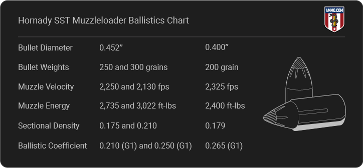 Hornady SST Muzzleloader Bullets Ballistics table