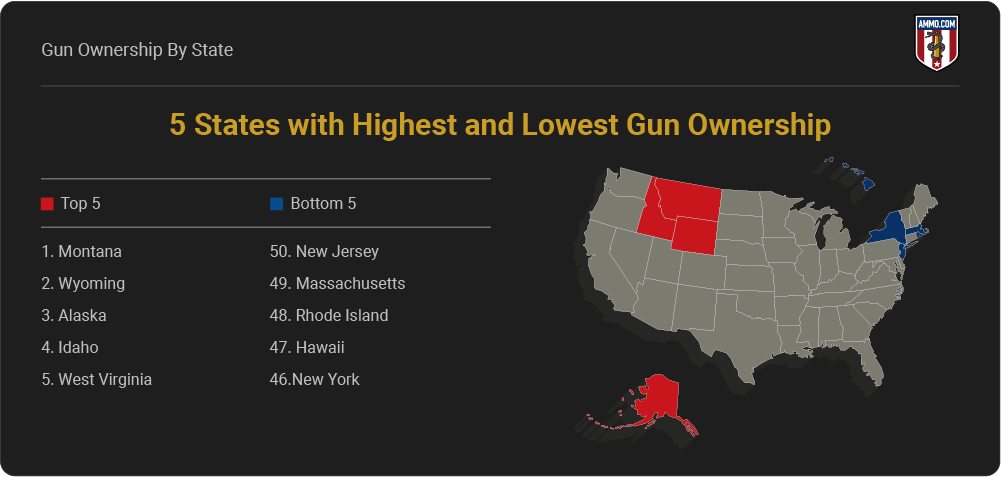 5 states with the highest gun ownership and 5 states with the lowest gun ownership