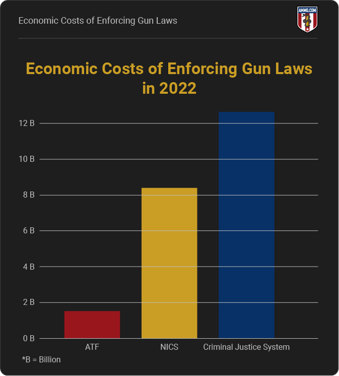 Economic Costs of Enforcing Gun Laws