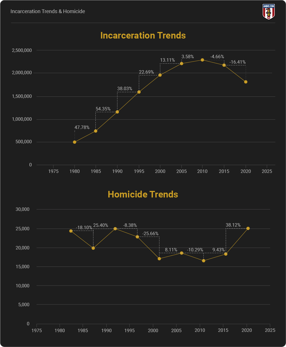 Incarceration Trends & Homicide