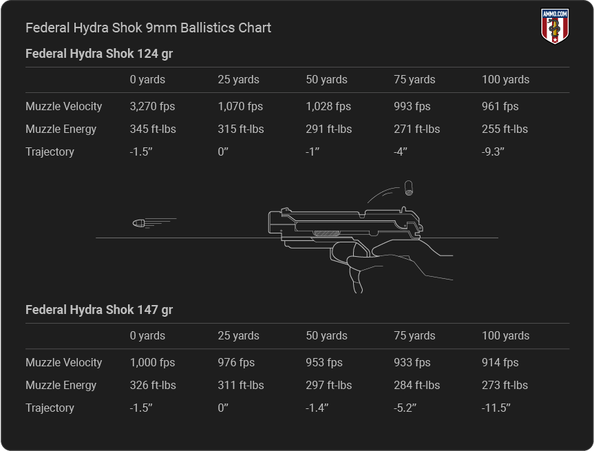 Federal Hydra Shok 9mm Ballistics table