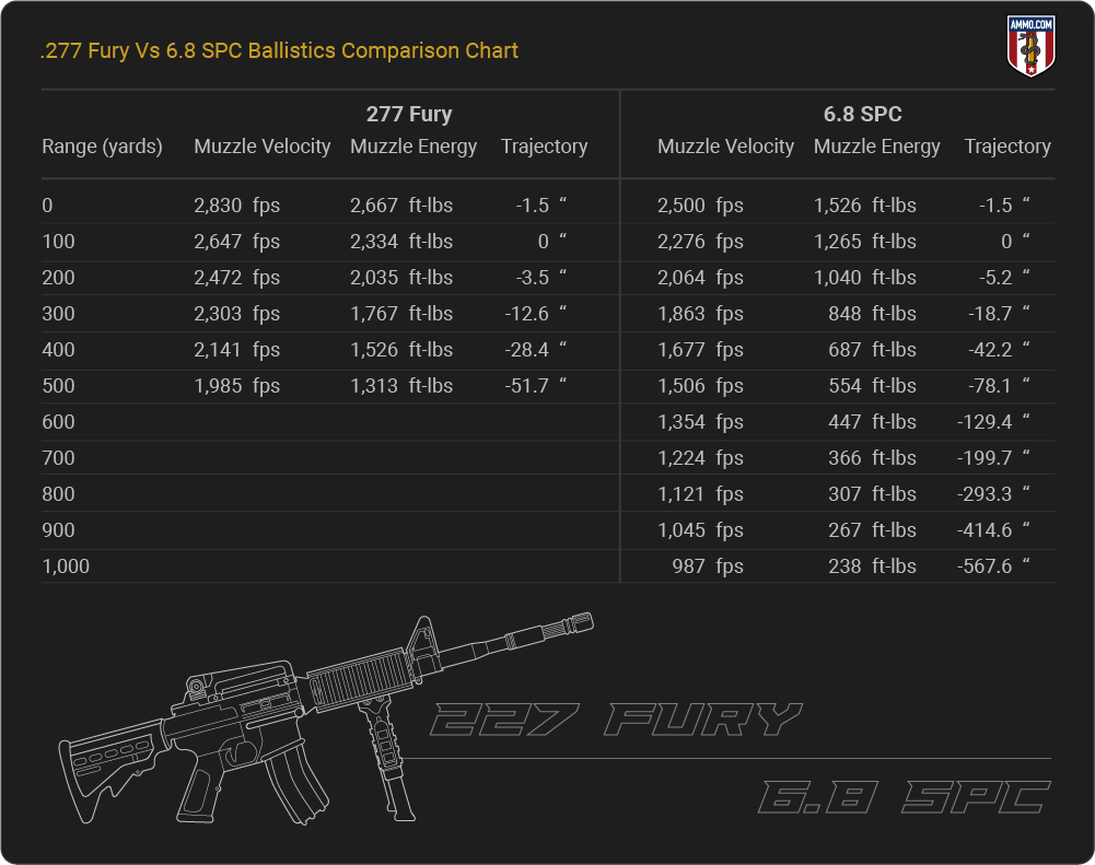 .277 Fury vs 6.8 SPC Ballistics table
