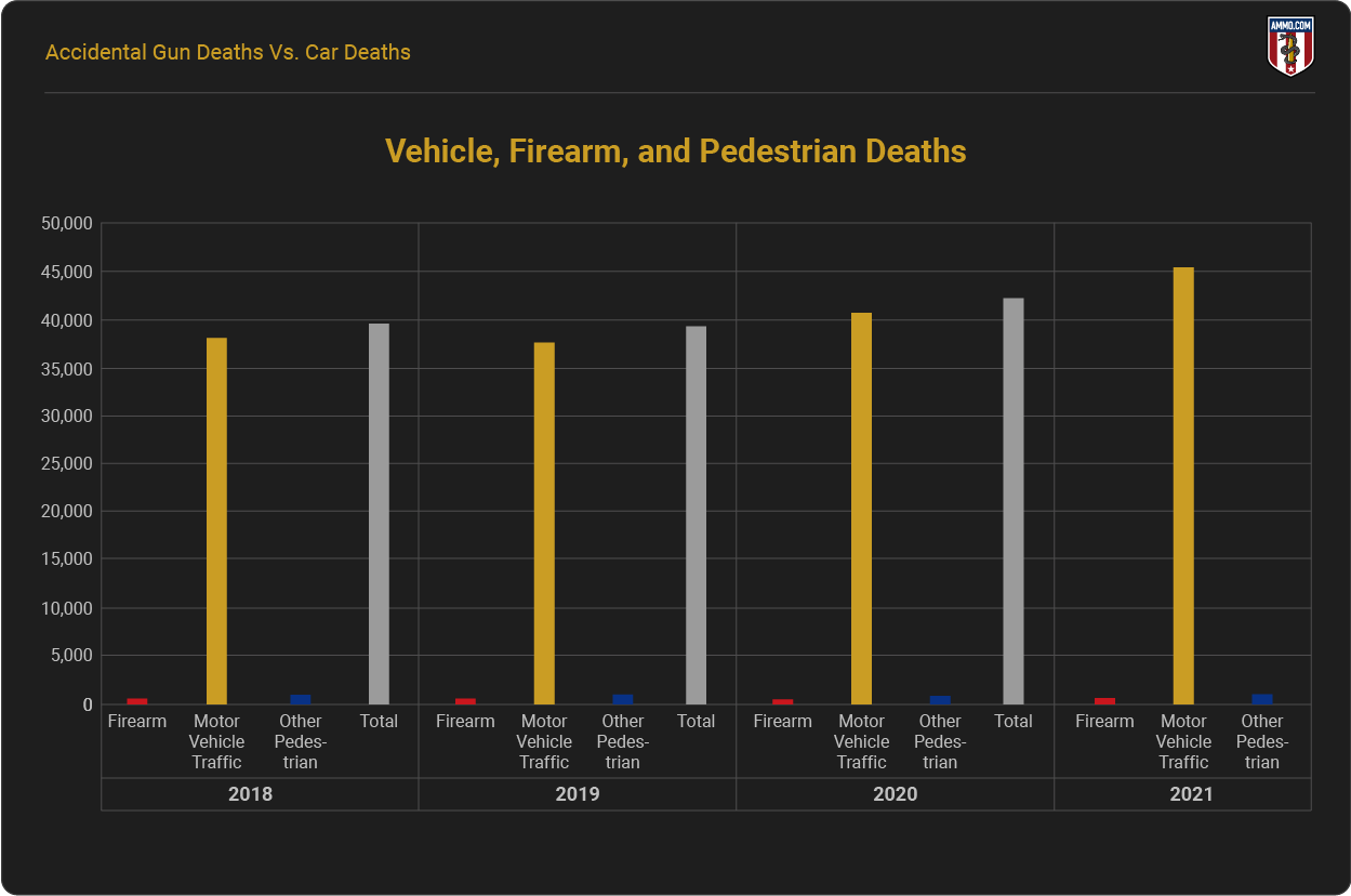 Vehicle, Firearm, and Pedestrian Deaths