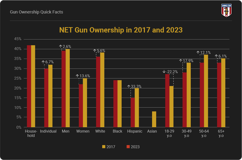 NET Gun Ownershipin 2017 and 2023