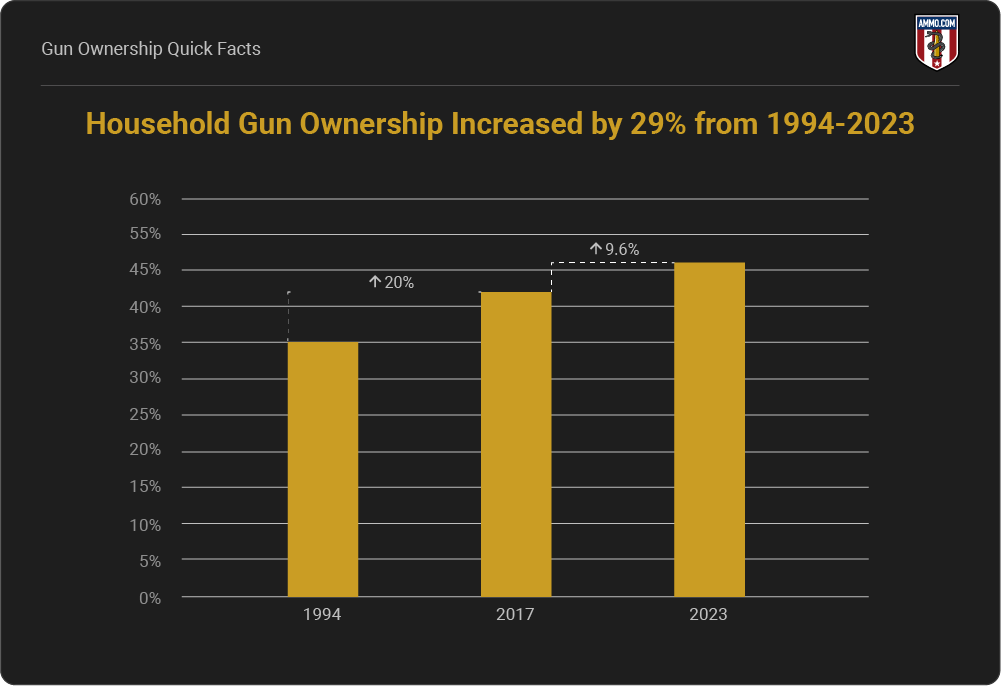 Household Gun Ownership