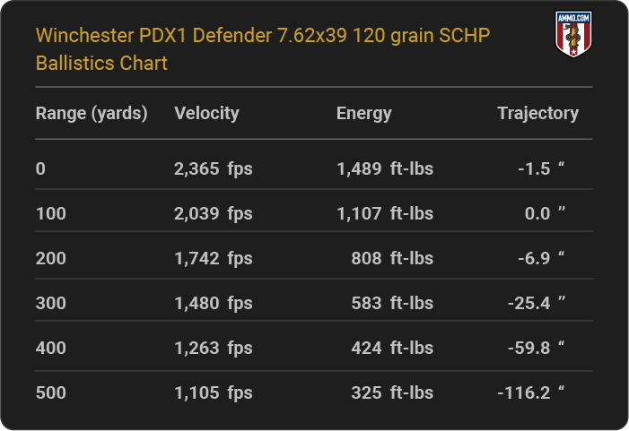 Winchester PDX1 Defender 7.62x39 120 grain SCHP Ballistics table