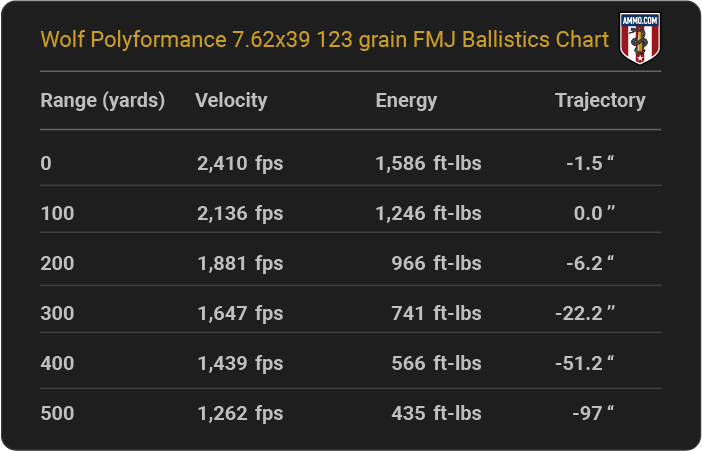 Wolf Polyformance 7.62x39 123 grain FMJ Ballistics table
